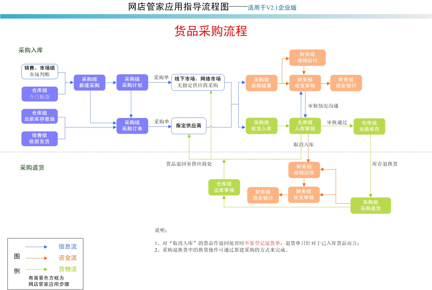 网店管家销售,采购,售后流程之企业版测试,大家多指点